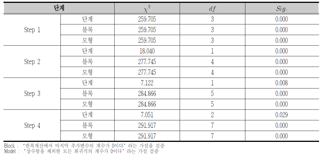 독립변수의 단계별 유의성 검증