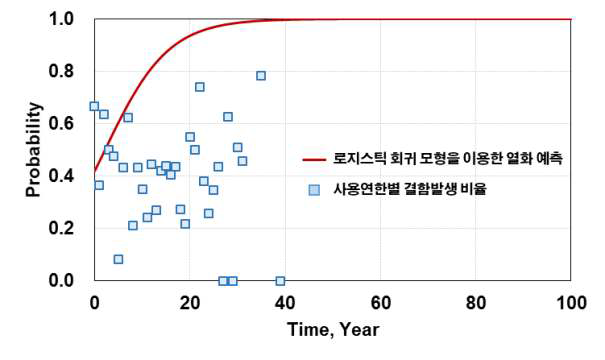 로지스틱 회귀모델을 이용한 관로 열화 예측