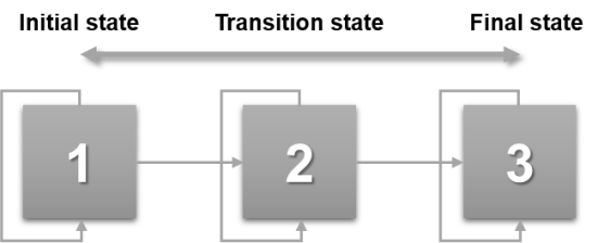 하수관로 시스템에서 Markov chain 모식도