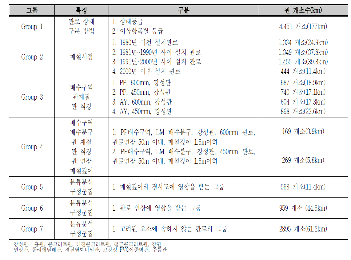 Markov 모형 개발을 위한 입력자료 구분