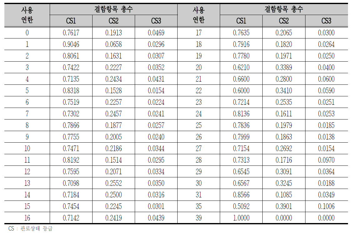 Group 1-1의 연도별 상태등급별 평균 발생 비율