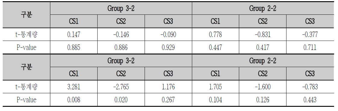Group 2의 t-검정을 통한 예측값과 관찰값의 적합성 평가