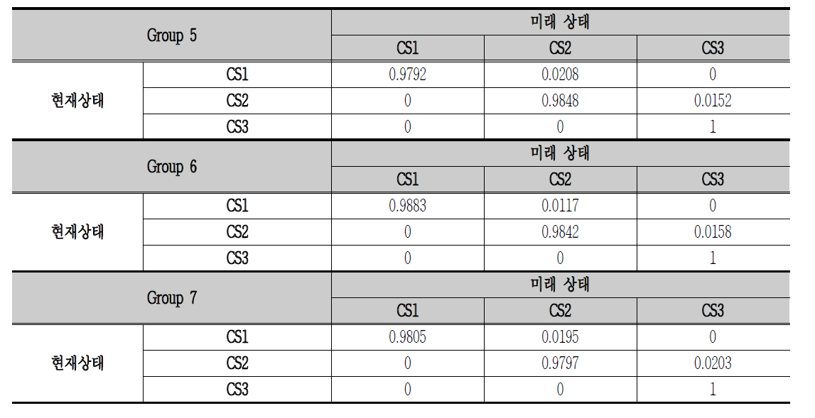 통계적 분류를 통한 그룹의 전이확률