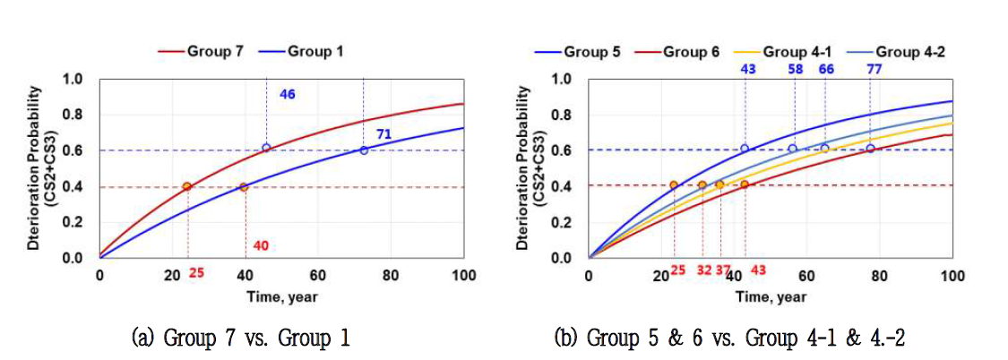 그룹 구성 방법에 따른 열화 예측 비교
