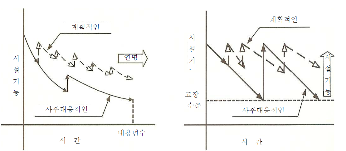 시설 수명 안정화 및 기능의 유지