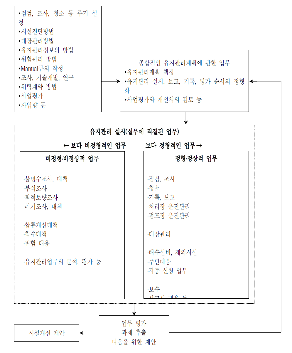 하수도 시설물 관리의 내용과 업무 흐름도