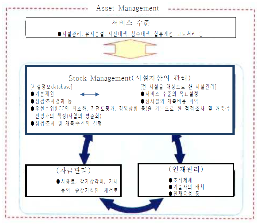 Asset Management 내용 및 범위