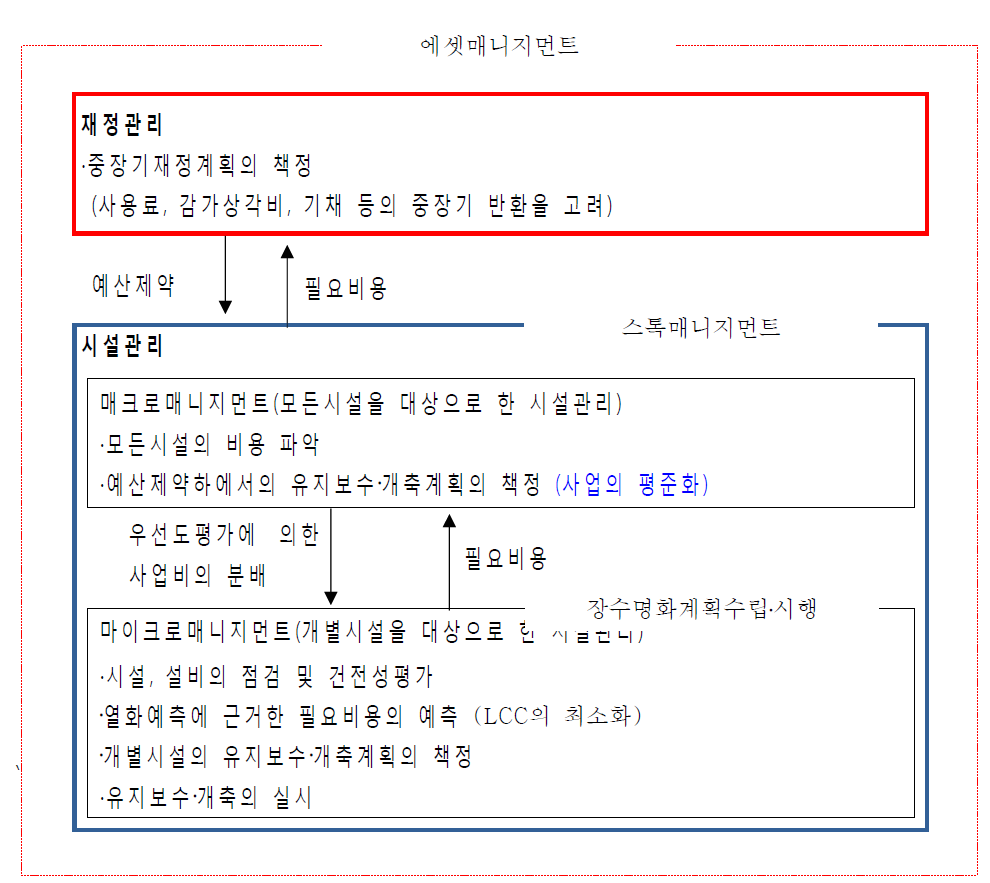 일본의 장수명화계획과 Stock․Asset Management