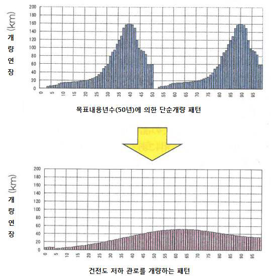 향후 장기적 개량수요량 추정의 산정 예