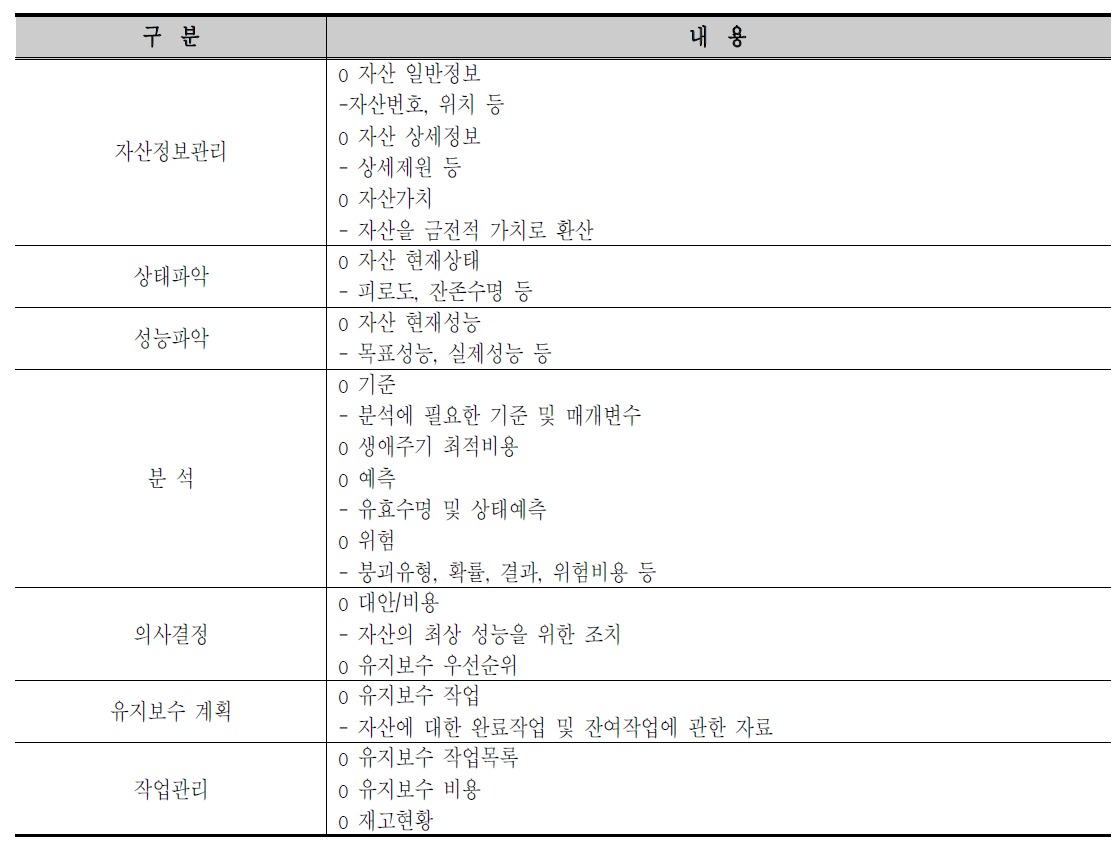 사회인프라에 대한 자산관리시스템의 핵심기능 및 데이터