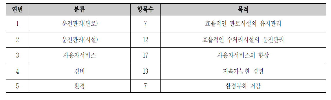 일본 하수도유지관리 서비스 향상을 위한 가이드라인 내용