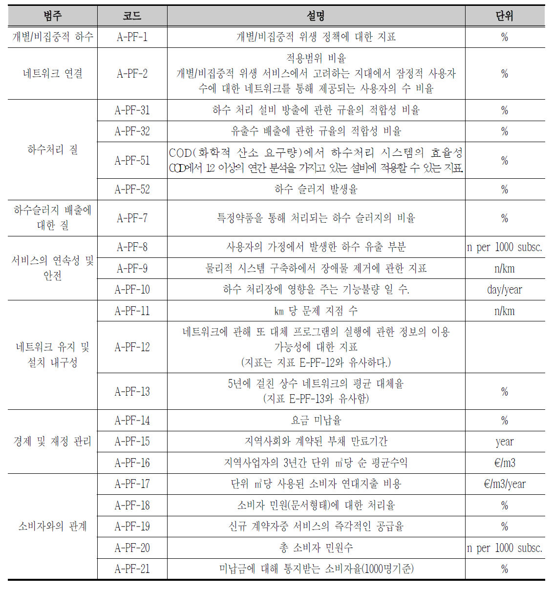 프랑스 FNCCR의 하수도부분 평가지표