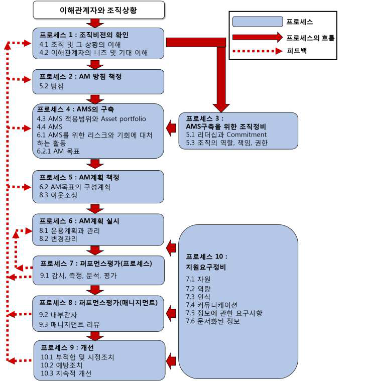 ISO55001의 도입 프로세스와 요구사항