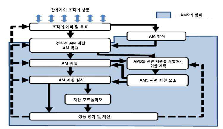 자산관리 시스템의 중요 사항과의 관계