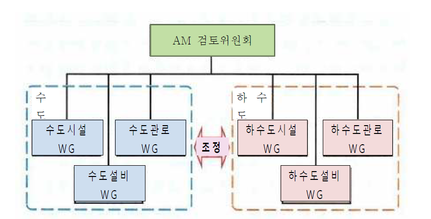 Asset Management 추진 체제 예