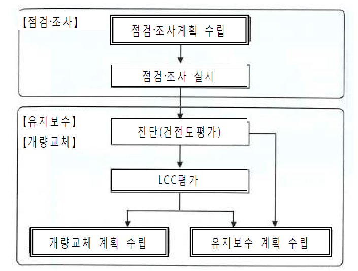 부문별 시설관리계회 구성도