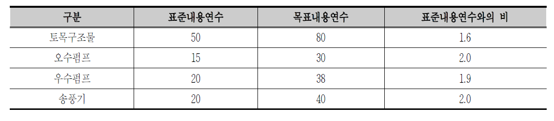 목표내용연수의 설정 예