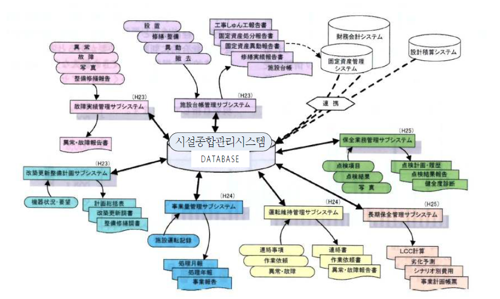 「시설종합관리시스템」의 시스템 구성도 예