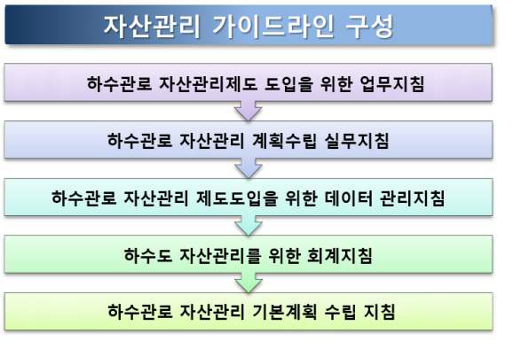 자산관리 가이드라인의 구성