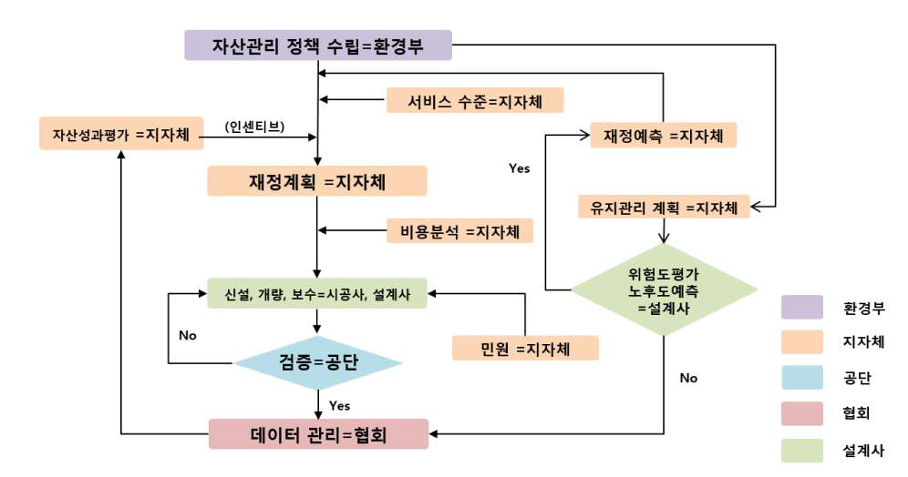 하수관로 자산관리 흐름도