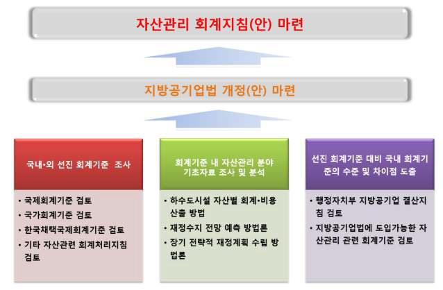 하수관로 회계지침 구성