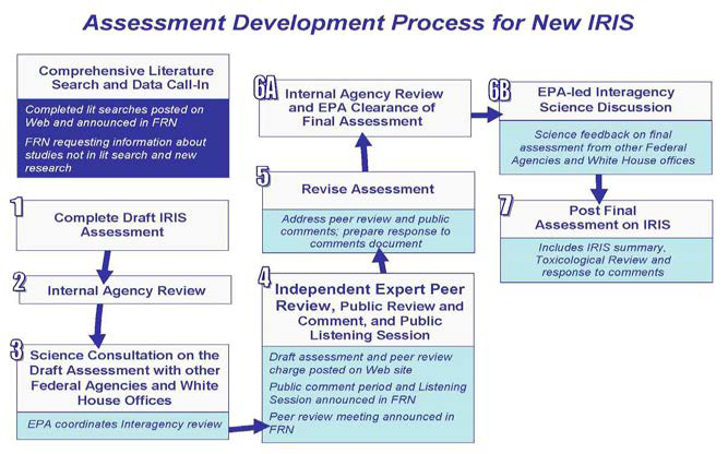 EPA IRIS의 평가 과정 흐름도