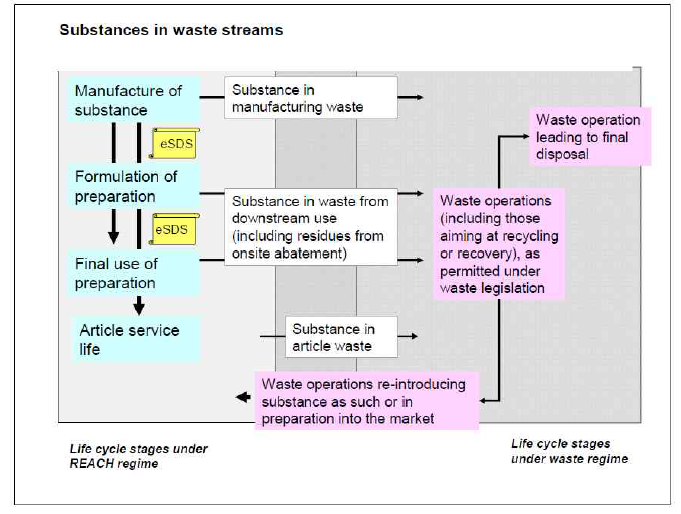 REACH에서의 폐기물(waste) life-cycle