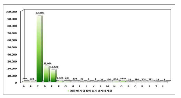 한국표준산업분류(9차)에 따른 업종별 사업장배출시설계폐기물 발생량
