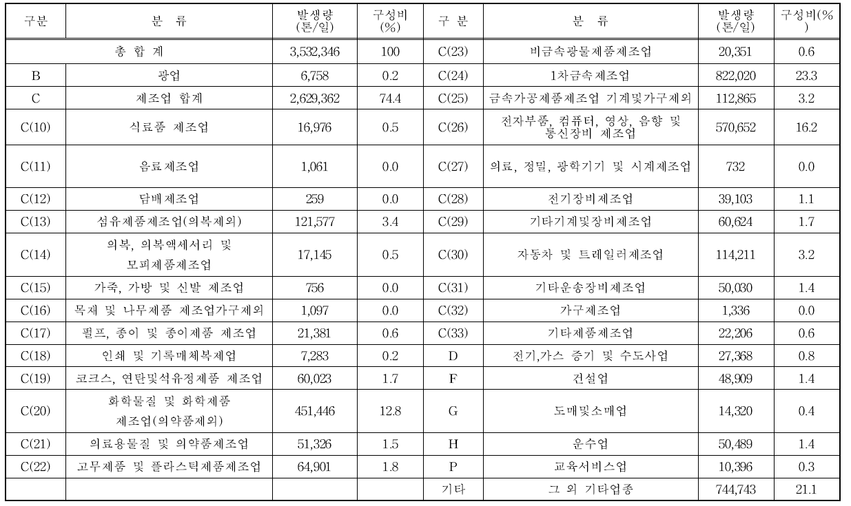 한국표준산업분류(9차)에 따른 업종별 사업장배출시설계폐기물 발생량[4]