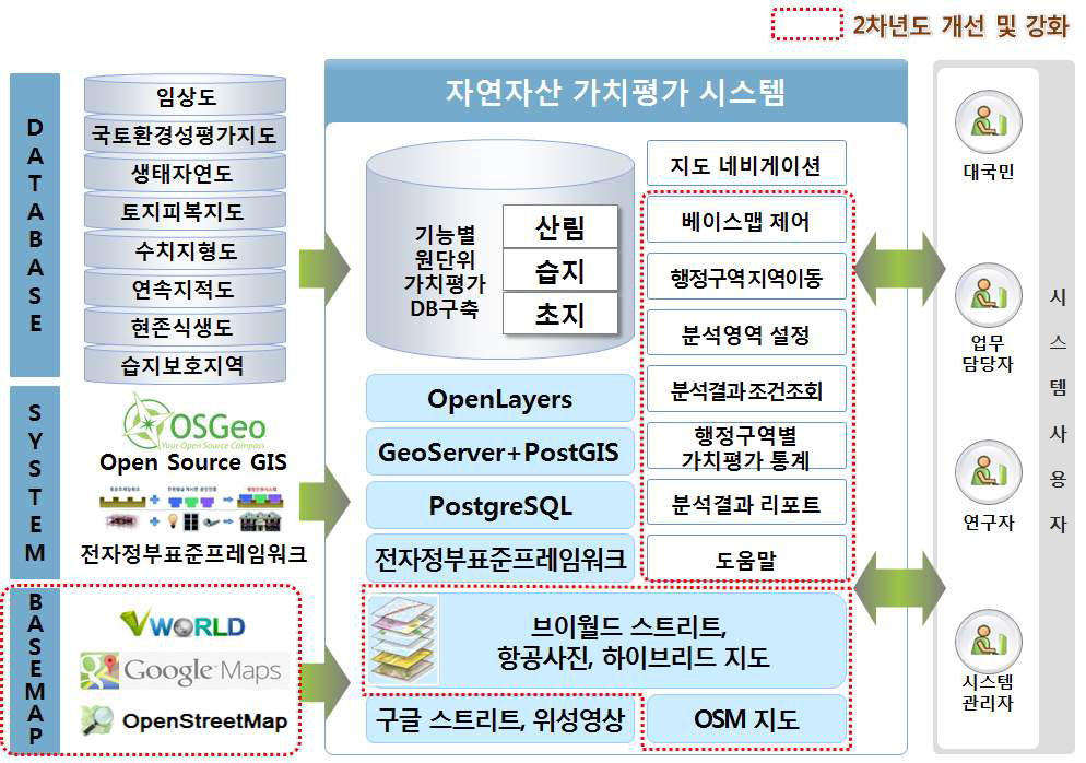 2차년도 목표시스템 구성도