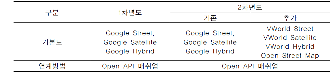 1차년도 및 2차년도 기본도 추가 현황