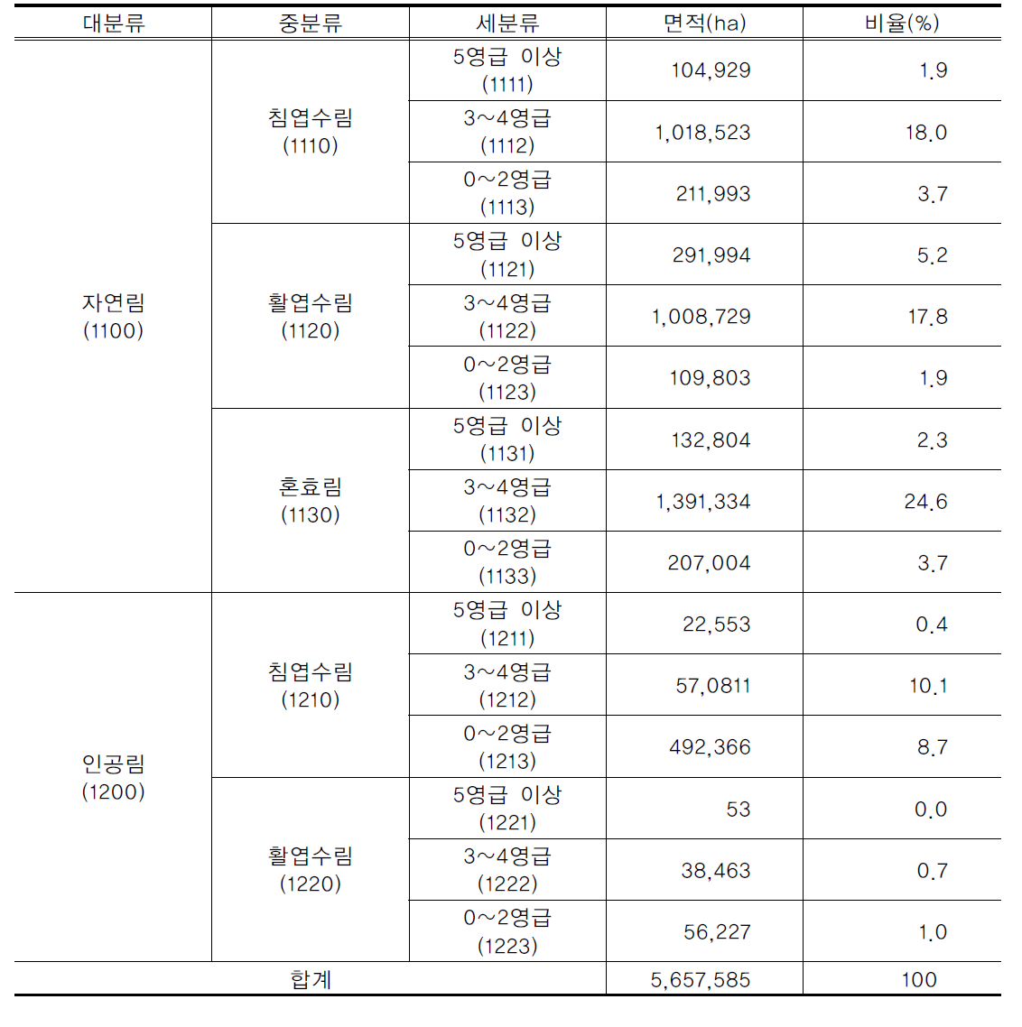 산림의 질적 특성을 고려한 산림 유형