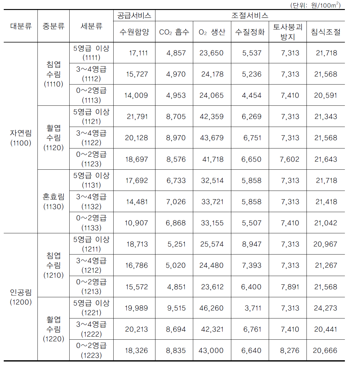 산림 유형별 기능의 원단위 가치