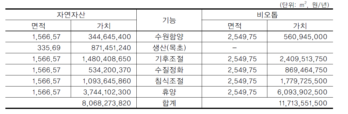 보령시 초지의 경제적 가치