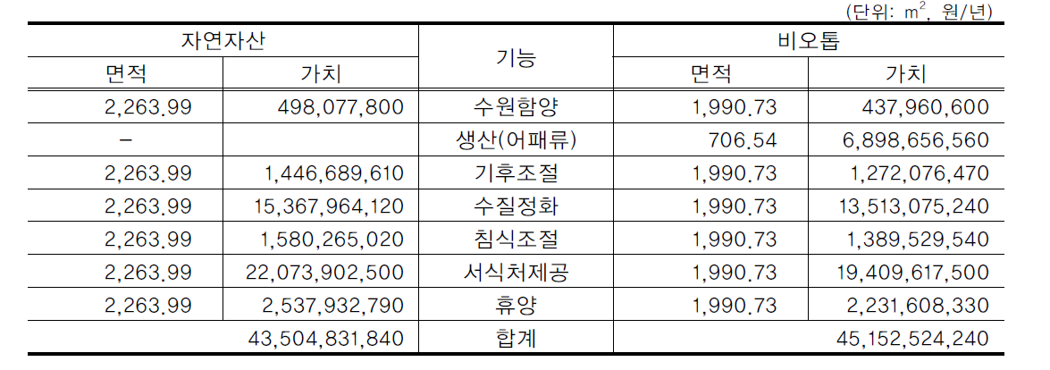 보령시 습지의 경제적 가치