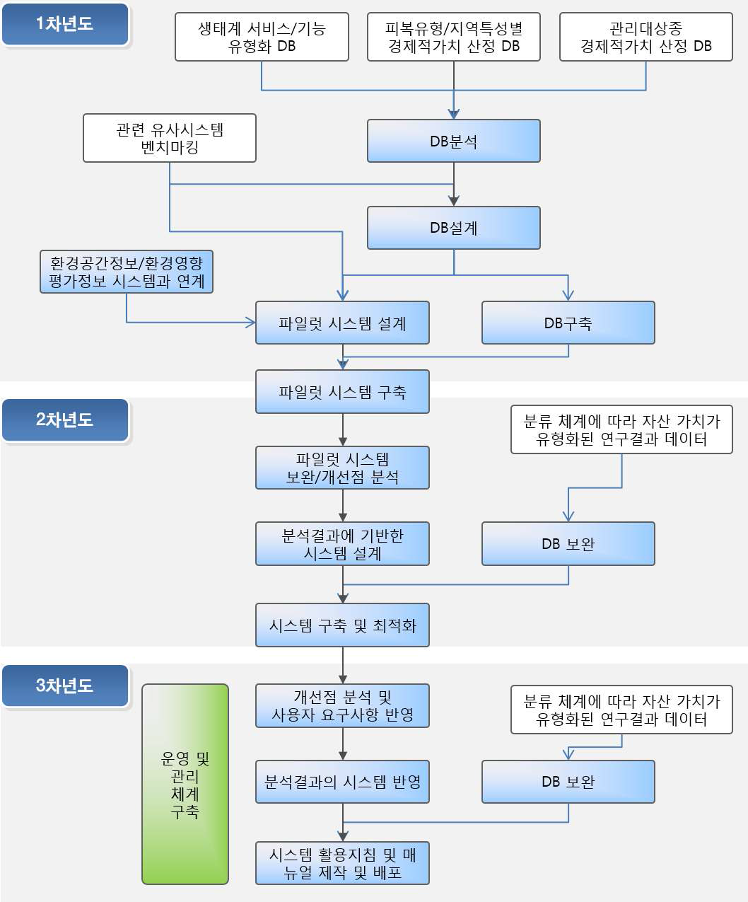 DB 구축 및 파일럿 시스템 구축 절차