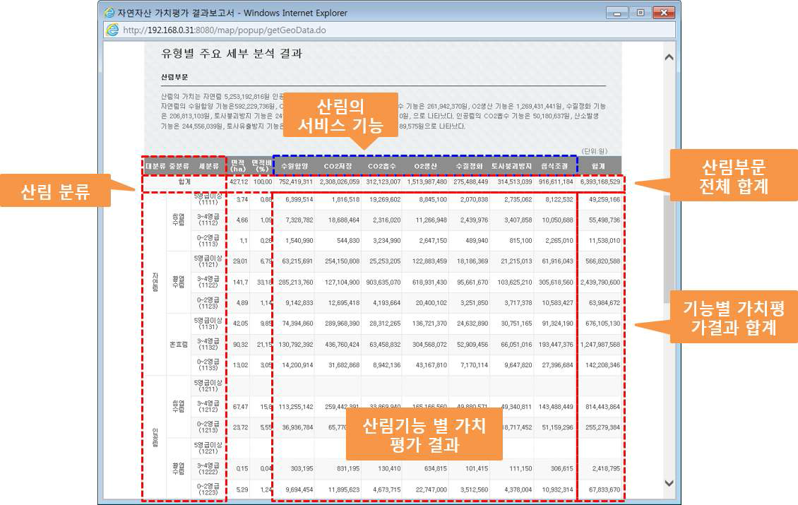 산림부문 유형별 주요 세부 분석 결과 화면