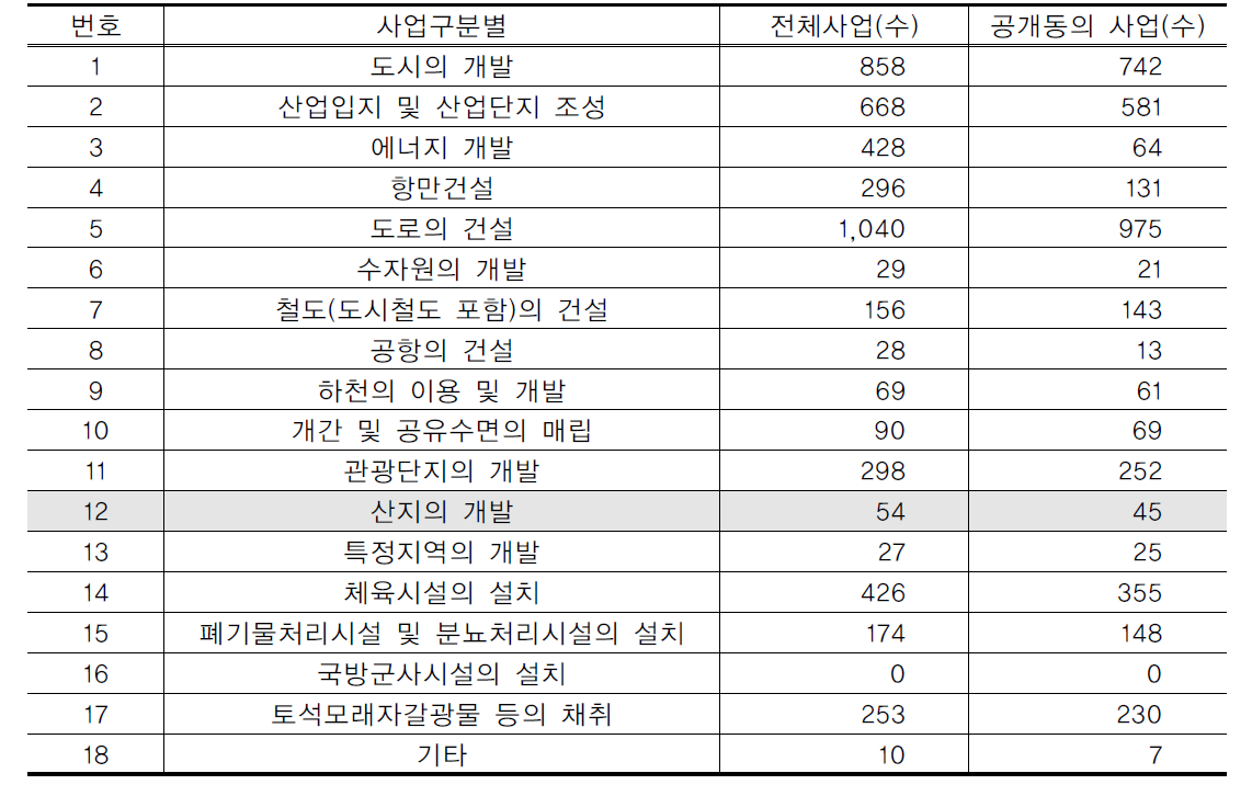 환경영향평가 사업구분 및 현황