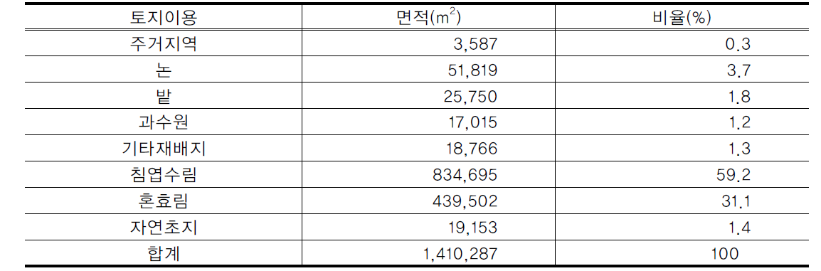 봉화 도촌리 태양광발전단지 사업대상지의 토지이용