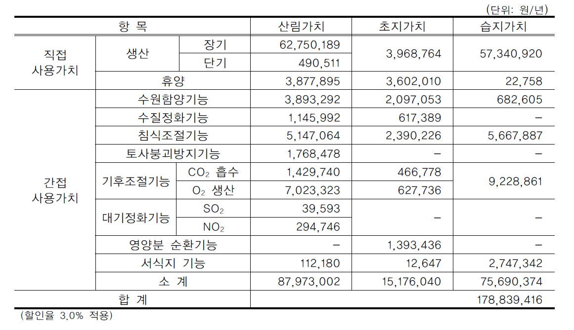 포항 미남 일반사업단지 사업대상지의 생태계 서비스 가치