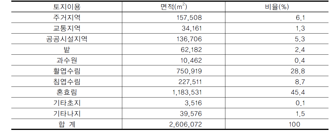 팔용 근린공원 사업대상지의 토지이용