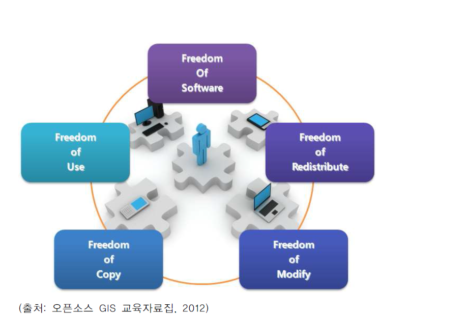 오픈소스 소프트웨어의 5가지 자유