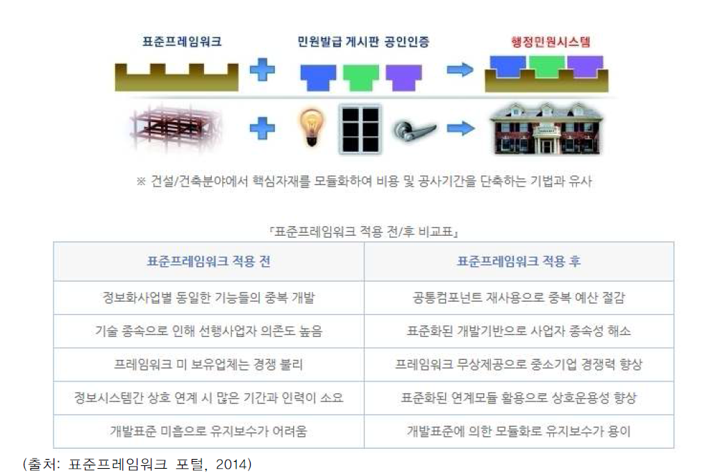 표준프레임워크 적용 전/후 비교