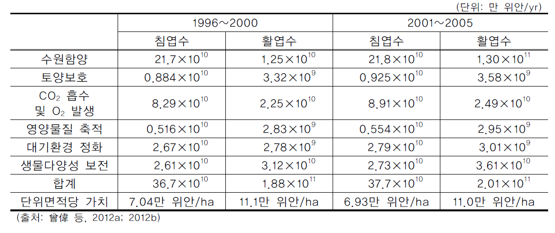 중국 장시성(江西省) 산림생태계의 임상별 가치 비교