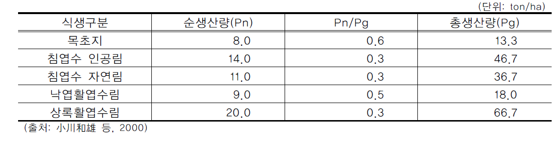 일본 녹지의 단위면적에 따른 순생산량과 총생산량