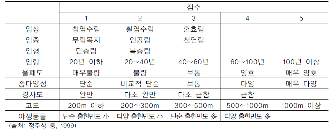 산림휴양기능을 평가하기 위한 경관 및 자연성 평가 기준