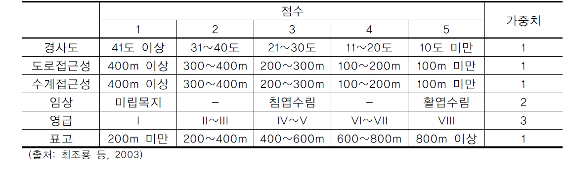 산림휴양기능의 평가인자별 점수