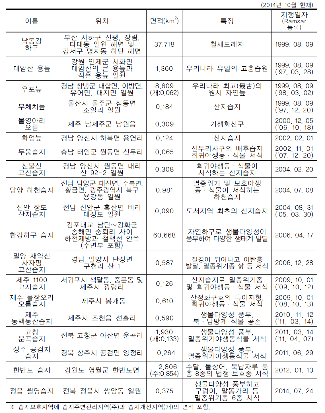 환경부 지정 습지보호지역 현황