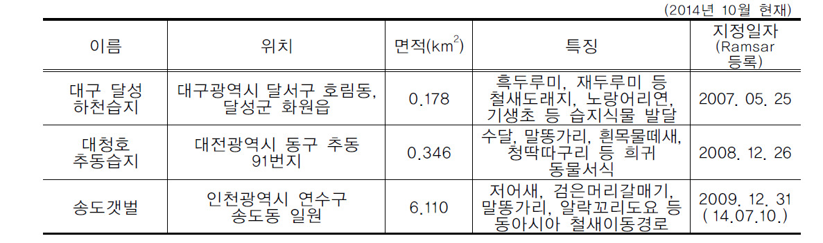 시·도지사 지정 습지 현황