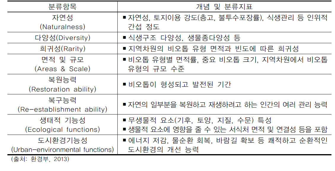 비오톱 유형 분류항목의 개념 및 분류지표